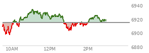 At 01:37 PM EST, the S and P 500 last traded at 6910.75,  down 2.6 points or -0.04%, which is 2.9 points above the open, 15.25 points above the low of the day, and 22.21 points below the high of the day