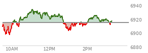 At 02:05 PM EST, the S and P 500 last traded at 6918.05,  up 4.7 points or 0.07%, which is 10.2 points above the open, 22.55 points above the low of the day, and 14.91 points below the high of the day