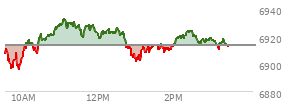 At 02:07 PM EST, the S and P 500 last traded at 6918.76,  up 5.41 points or 0.08%, which is 10.91 points above the open, 23.26 points above the low of the day, and 14.2 points below the high of the day