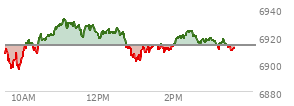 At 02:23 PM EST, the S and P 500 last traded at 6923.23,  up 9.88 points or 0.14%, which is 15.38 points above the open, 27.73 points above the low of the day, and 9.73 points below the high of the day