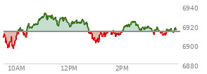 At 03:14 PM EST, the S and P 500 last traded at 6914.78,  up 1.43 points or 0.02%, which is 6.93 points above the open, 19.28 points above the low of the day, and 18.18 points below the high of the day