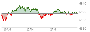 At 04:01 PM EST, the S and P 500 last traded at 6915.61,  up 2.26 points or 0.03%, which is 7.76 points above the open, 20.11 points above the low of the day, and 17.35 points below the high of the day
