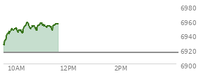 At 10:02 AM EST, the S and P 500 last traded at 6946.54,  up 30.93 points or 0.45%, which is 23.31 points above the open, 24.94 points above the low of the day, and 3.48 points below the high of the day