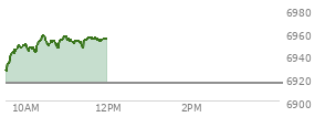 At 10:28 AM EST, the S and P 500 last traded at 6949.41,  up 33.8 points or 0.49%, which is 26.18 points above the open, 27.81 points above the low of the day, and 8.05 points below the high of the day