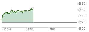 At 10:42 AM EST, the S and P 500 last traded at 6949.07,  up 33.46 points or 0.48%, which is 25.84 points above the open, 27.47 points above the low of the day, and 8.39 points below the high of the day