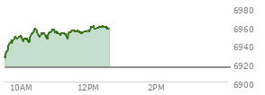 At 10:57 AM EST, the S and P 500 last traded at 6954.97,  up 39.36 points or 0.57%, which is 31.74 points above the open, 33.37 points above the low of the day, and 2.49 points below the high of the day