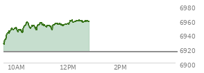 At 11:16 AM EST, the S and P 500 last traded at 6950.9,  up 35.29 points or 0.51%, which is 27.67 points above the open, 29.3 points above the low of the day, and 6.56 points below the high of the day