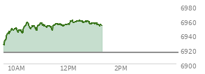 At 11:24 AM EST, the S and P 500 last traded at 6953.39,  up 37.78 points or 0.55%, which is 30.16 points above the open, 31.79 points above the low of the day, and 4.07 points below the high of the day