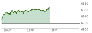 At 12:04 PM EST, the S and P 500 last traded at 6959.61,  up 44 points or 0.64%, which is 36.38 points above the open, 38.01 points above the low of the day, and 0.17 points below the high of the day