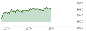 At 12:17 PM EST, the S and P 500 last traded at 6959.52,  up 43.91 points or 0.64%, which is 36.29 points above the open, 37.92 points above the low of the day, and 1.01 points below the high of the day