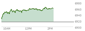 At 12:38 PM EST, the S and P 500 last traded at 6958.61,  up 43 points or 0.62%, which is 35.38 points above the open, 37.01 points above the low of the day, and 1.92 points below the high of the day