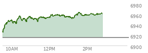 At 01:16 PM EST, the S and P 500 last traded at 6953.19,  up 37.58 points or 0.54%, which is 29.96 points above the open, 31.59 points above the low of the day, and 7.34 points below the high of the day
