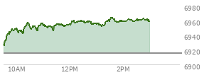 At 01:34 PM EST, the S and P 500 last traded at 6963.63,  up 48.02 points or 0.69%, which is 40.4 points above the open, 42.03 points above the low of the day, and 1.03 points below the high of the day