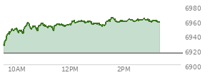 At 01:54 PM EST, the S and P 500 last traded at 6959.84,  up 44.23 points or 0.64%, which is 36.61 points above the open, 38.24 points above the low of the day, and 4.82 points below the high of the day