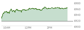 At 02:13 PM EST, the S and P 500 last traded at 6961.19,  up 45.58 points or 0.66%, which is 37.96 points above the open, 39.59 points above the low of the day, and 3.47 points below the high of the day