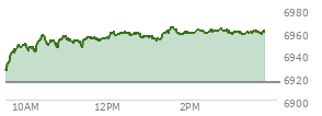 At 02:28 PM EST, the S and P 500 last traded at 6960.25,  up 44.64 points or 0.65%, which is 37.02 points above the open, 38.65 points above the low of the day, and 4.41 points below the high of the day