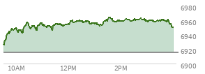 At 02:28 PM EST, the S and P 500 last traded at 6960.25,  up 44.64 points or 0.65%, which is 37.02 points above the open, 38.65 points above the low of the day, and 4.41 points below the high of the day