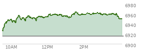 At 03:56 PM EST, the S and P 500 last traded at 6951.09,  up 35.48 points or 0.51%, which is 27.86 points above the open, 29.49 points above the low of the day, and 13.57 points below the high of the day