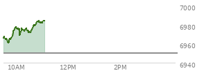 Today the , S and P 500 opened at 6966.37 up 16.14 points or 0.23%%