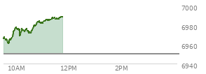 At 10:02 AM EST, the S and P 500 last traded at 6976.59,  up 26.36 points or 0.38%, which is 10.63 points above the open, 17.76 points above the low of the day, and 1.85 points below the high of the day