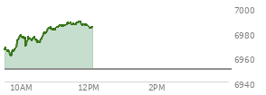 At 10:24 AM EST, the S and P 500 last traded at 6974.85,  up 24.62 points or 0.35%, which is 8.89 points above the open, 16.02 points above the low of the day, and 3.59 points below the high of the day