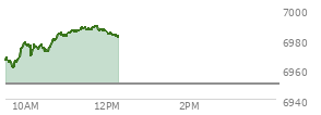 At 10:39 AM EST, the S and P 500 last traded at 6980.36,  up 30.13 points or 0.43%, which is 14.4 points above the open, 21.53 points above the low of the day, and 0.23 points below the high of the day