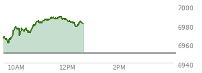 At 11:09 AM EST, the S and P 500 last traded at 6985.06,  up 34.83 points or 0.50%, which is 19.1 points above the open, 26.23 points above the low of the day, and 1.23 points below the high of the day
