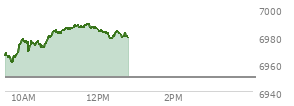 At 11:20 AM EST, the S and P 500 last traded at 6987.9,  up 37.67 points or 0.54%, which is 21.94 points above the open, 29.07 points above the low of the day, and 0.39 points below the high of the day