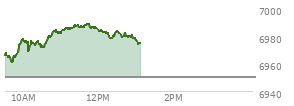 At 11:20 AM EST, the S and P 500 last traded at 6987.9,  up 37.67 points or 0.54%, which is 21.94 points above the open, 29.07 points above the low of the day, and 0.39 points below the high of the day