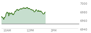 At 11:44 AM EST, the S and P 500 last traded at 6988.45,  up 38.22 points or 0.55%, which is 22.49 points above the open, 29.62 points above the low of the day, and 0.34 points below the high of the day