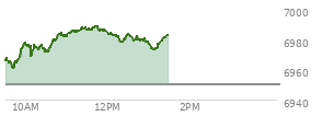 At 11:59 AM EST, the S and P 500 last traded at 6983.79,  up 33.56 points or 0.48%, which is 17.83 points above the open, 24.96 points above the low of the day, and 5.03 points below the high of the day
