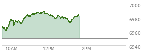 At 12:20 PM EST, the S and P 500 last traded at 6979.06,  up 28.83 points or 0.42%, which is 13.1 points above the open, 20.23 points above the low of the day, and 9.76 points below the high of the day