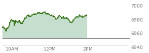 At 12:35 PM EST, the S and P 500 last traded at 6981.03,  up 30.8 points or 0.44%, which is 15.07 points above the open, 22.2 points above the low of the day, and 7.79 points below the high of the day