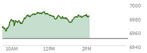 At 12:52 PM EST, the S and P 500 last traded at 6980.26,  up 30.03 points or 0.43%, which is 14.3 points above the open, 21.43 points above the low of the day, and 8.56 points below the high of the day