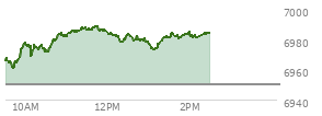 At 01:05 PM EST, the S and P 500 last traded at 6973.3,  up 23.07 points or 0.33%, which is 7.34 points above the open, 14.47 points above the low of the day, and 15.52 points below the high of the day