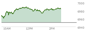 At 01:23 PM EST, the S and P 500 last traded at 6981.81,  up 31.58 points or 0.45%, which is 15.85 points above the open, 22.98 points above the low of the day, and 7.01 points below the high of the day