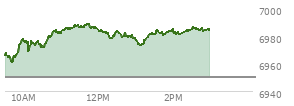 At 01:29 PM EST, the S and P 500 last traded at 6981.38,  up 31.15 points or 0.45%, which is 15.42 points above the open, 22.55 points above the low of the day, and 7.44 points below the high of the day