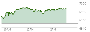 At 01:36 PM EST, the S and P 500 last traded at 6982.42,  up 32.19 points or 0.46%, which is 16.46 points above the open, 23.59 points above the low of the day, and 6.4 points below the high of the day