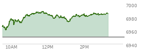 At 01:56 PM EST, the S and P 500 last traded at 6984.24,  up 34.01 points or 0.49%, which is 18.28 points above the open, 25.41 points above the low of the day, and 4.58 points below the high of the day