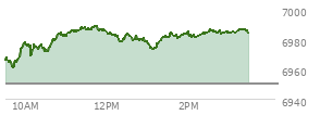 At 02:25 PM EST, the S and P 500 last traded at 6984.44,  up 34.21 points or 0.49%, which is 18.48 points above the open, 25.61 points above the low of the day, and 4.38 points below the high of the day