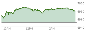 At 03:18 PM EST, the S and P 500 last traded at 6986.18,  up 35.95 points or 0.52%, which is 20.22 points above the open, 27.35 points above the low of the day, and 2.64 points below the high of the day