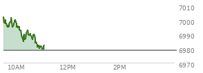 Today the , S and P 500 opened at 6999.96 up 21.36 points or 0.31%%