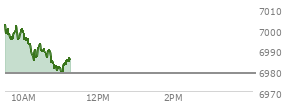 At 09:42 AM EST, the S and P 500 last traded at 6998.6,  up 20 points or 0.29%, which is 3.4 points below the open, 4.38 points above the low of the day, and 3.68 points below the high of the day