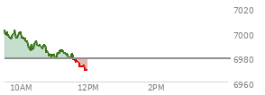 At 10:20 AM EST, the S and P 500 last traded at 6990.51,  up 11.91 points or 0.17%, which is 11.49 points below the open, 6.76 points above the low of the day, and 11.77 points below the high of the day