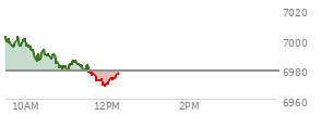 At 10:42 AM EST, the S and P 500 last traded at 6983.8,  up 5.2 points or 0.08%, which is 18.2 points below the open, 0.05 points above the low of the day, and 18.48 points below the high of the day