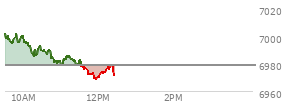 At 10:56 AM EST, the S and P 500 last traded at 6981.38,  up 2.78 points or 0.04%, which is 20.62 points below the open, 1.39 points above the low of the day, and 20.9 points below the high of the day