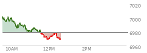 At 10:58 AM EST, the S and P 500 last traded at 6978.98,  up .38 points or 0.01%, which is 23.02 points below the open, 0.31 points above the low of the day, and 23.3 points below the high of the day