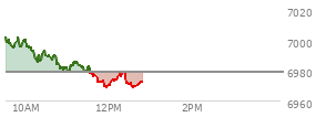 At 11:08 AM EST, the S and P 500 last traded at 6985.23,  up 6.63 points or 0.10%, which is 16.77 points below the open, 6.56 points above the low of the day, and 17.05 points below the high of the day