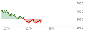 At 11:29 AM EST, the S and P 500 last traded at 6982.55,  up 3.95 points or 0.06%, which is 19.45 points below the open, 4.32 points above the low of the day, and 19.73 points below the high of the day