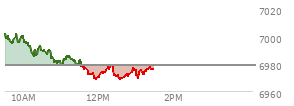 At 11:55 AM EST, the S and P 500 last traded at 6968.91,  down 9.69 points or -0.14%, which is 33.09 points below the open, 0.68 points above the low of the day, and 33.37 points below the high of the day